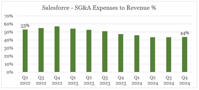 Salesforce fixed costs relative to sales are falling