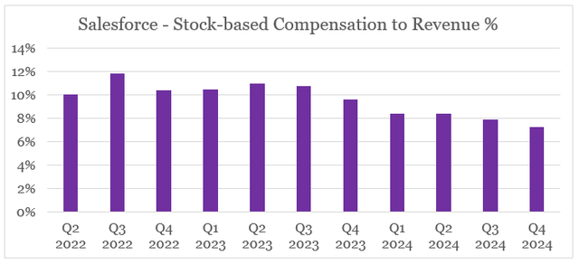 Salesforce relies less on stock-based compensation
