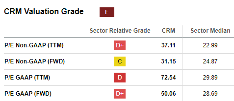 Salesforce forward P/E ratio is too high