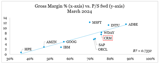 Salesforce's stock price appears fairly priced