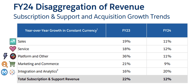 Salesforce lower subscription growth is not a cause of concern