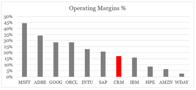 Margins in the cloud sector and how Salesforce compares to its larger peers