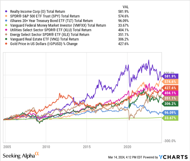 YCharts - Realty Income vs. Yield Alternatives, Total Returns, 20 Years