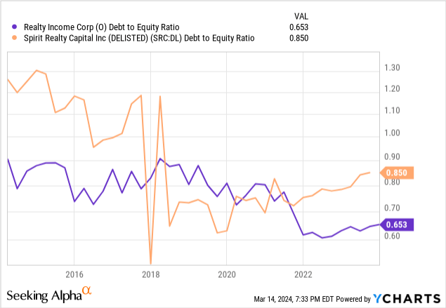 YCharts - Realty Income vs. Spirit Realty Capital, Debt to Equity, 10 Years