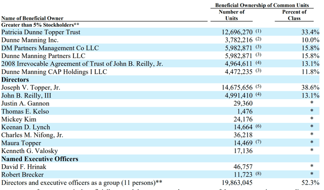 CAPL's top ownership list