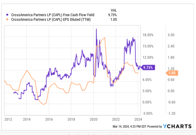 CAPL's FCF Yield vs EPS