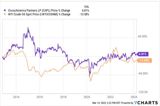 the price of oil relative to CAPL's unit price