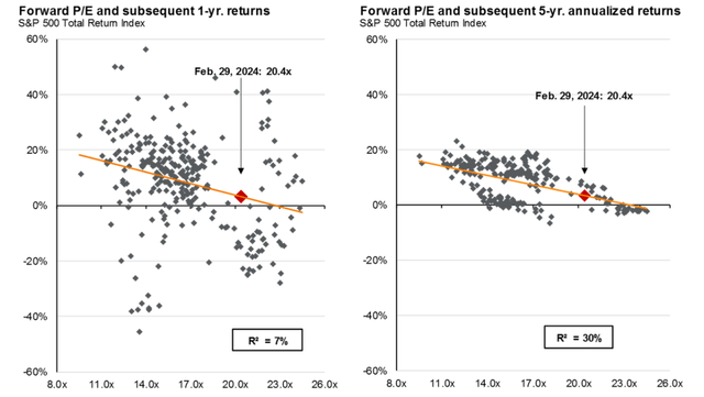 P/E ratios and equity returns: charts demonstrate the historical relationship between forward P/E levels and subsequent 1 and 5-year returns.