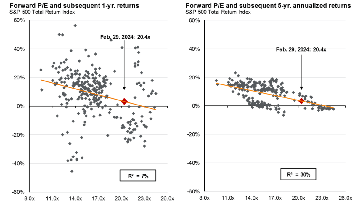 Chart showing negative relationship between valuation multiples and subsequent returns