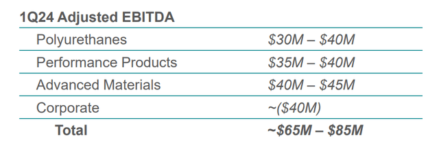 Huntsman Q1 Outlook