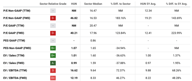Huntsman Valuation