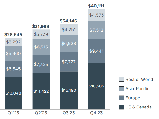 META revenue by user geography