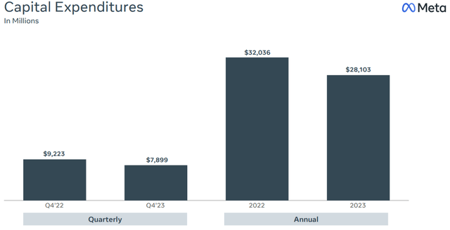 META capital expenditures