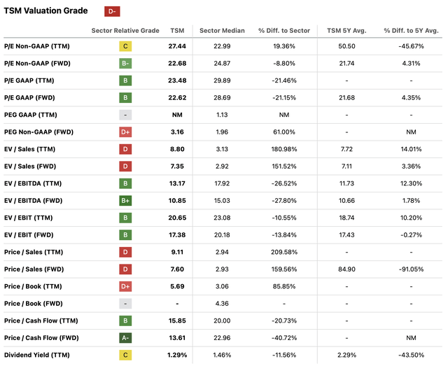 TSMC Valuation Multiples