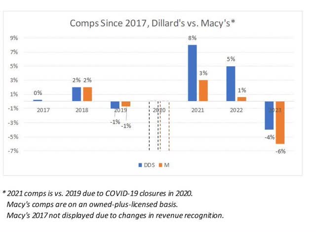 Comparable Sales Since 2017, Dillard vs. Macy