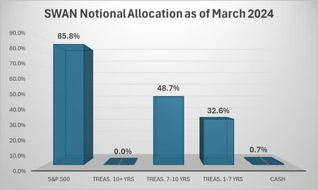 SWAN Notional Allocation as of March 2024