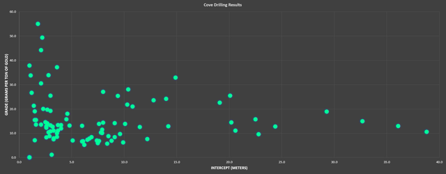 Cove Drill Results