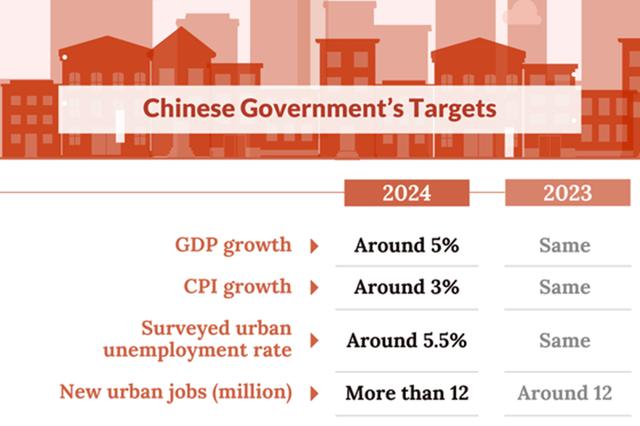 China's economic goals