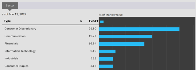 iShares MSCI China ETF Industry Allocation