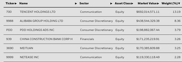 iShares MSCI China ETF Top Holdings