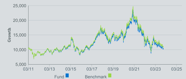 iShares MSCI China ETF Performance