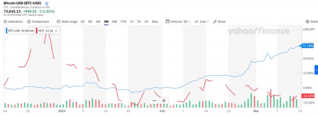 Compare BTC price to HUT share price