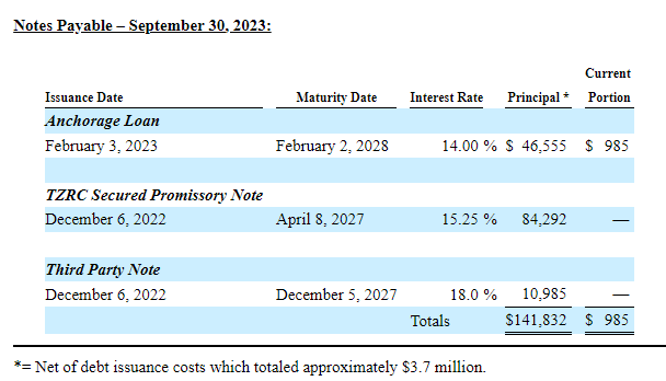 USBTC debt financing interest rate