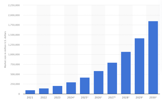 AI market size projections