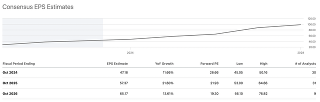 EPS projections