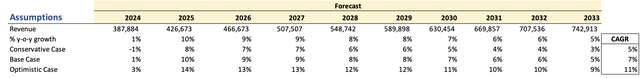 Revenue Assumptions