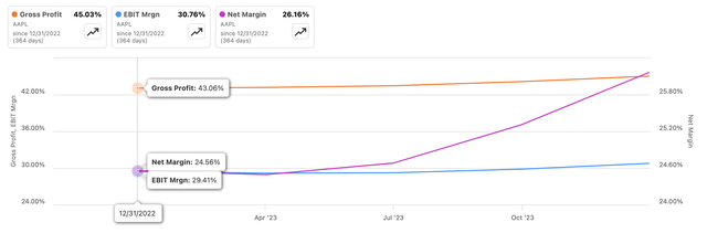 Margins