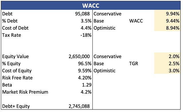 WACC Calculation