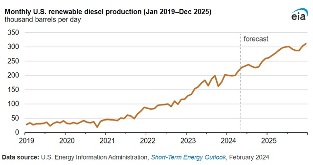 Renewable Diesel Production