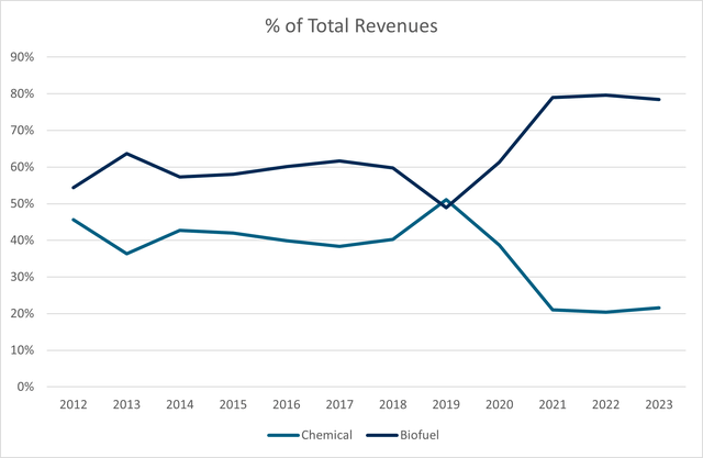 % of Total Revenues