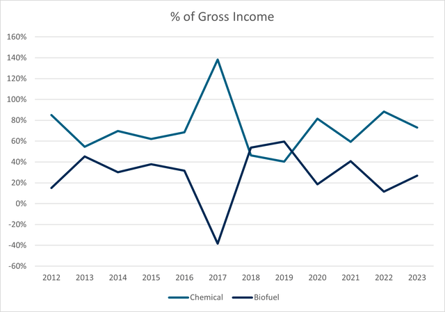 % of Total Gross Income