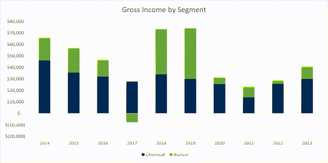 Gross Income by Segment