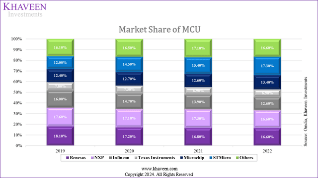 mcu market share