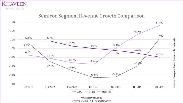 semicon segment growth