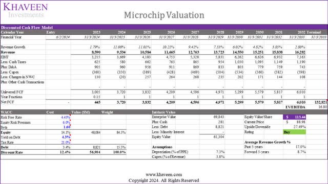 microchip valuation