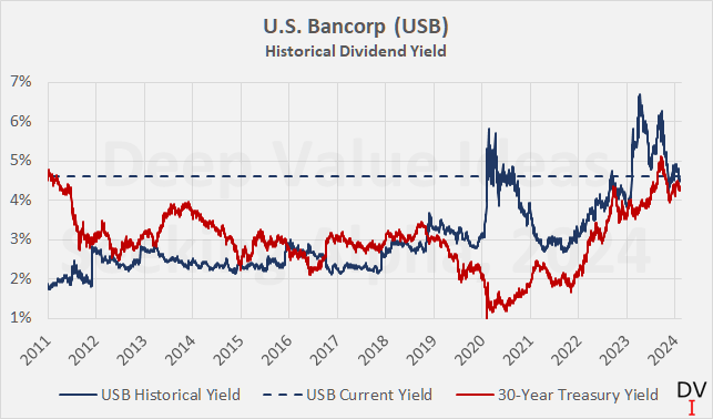 U.S. Bancorp Stock: Still A Good Buy A Year After The Crash? (NYSE:USB ...