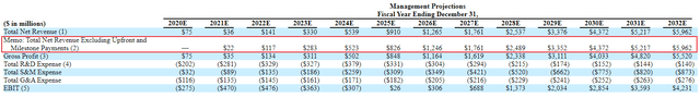 Myokardia management revenue forecast from SEC filing following Bristol-Myers Squibb acquisition announcement