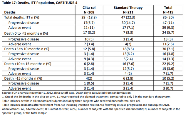 FDA briefing document table shows mortality in CARTITUDE-4 trial