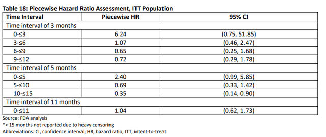 FDA briefing document table shows mortality and risk ratios from CARTITUDE-4 trial