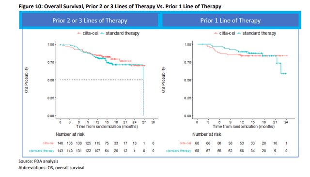 Overall survival data for patients who received 2 or 3 lines of therapy and 1 prior line of therapy, Carvykti vs. control group, respectively