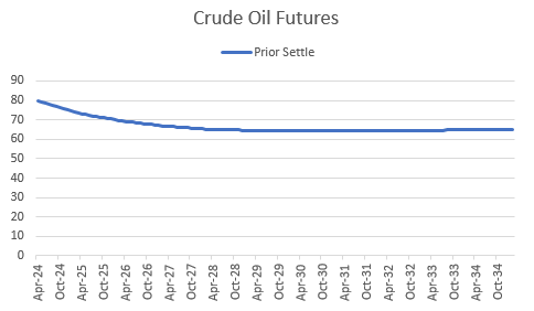 Crude Oil Forward Curve