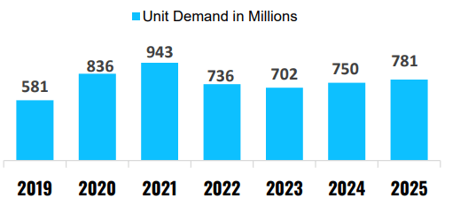 Global Smartphone TDDI Demand