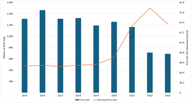 Per unit revenue
