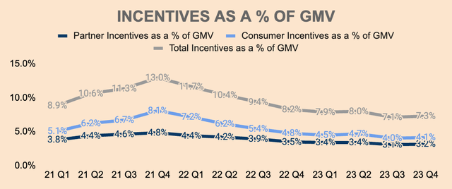 GRAB Incentives as a % of GMV