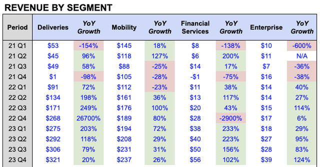 GRAB Revenue by Segment