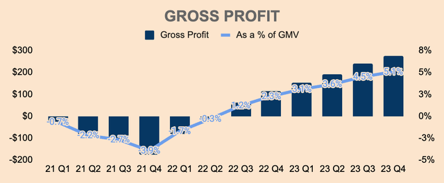 GRAB Gross Profit